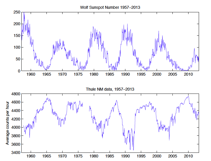 Time Series